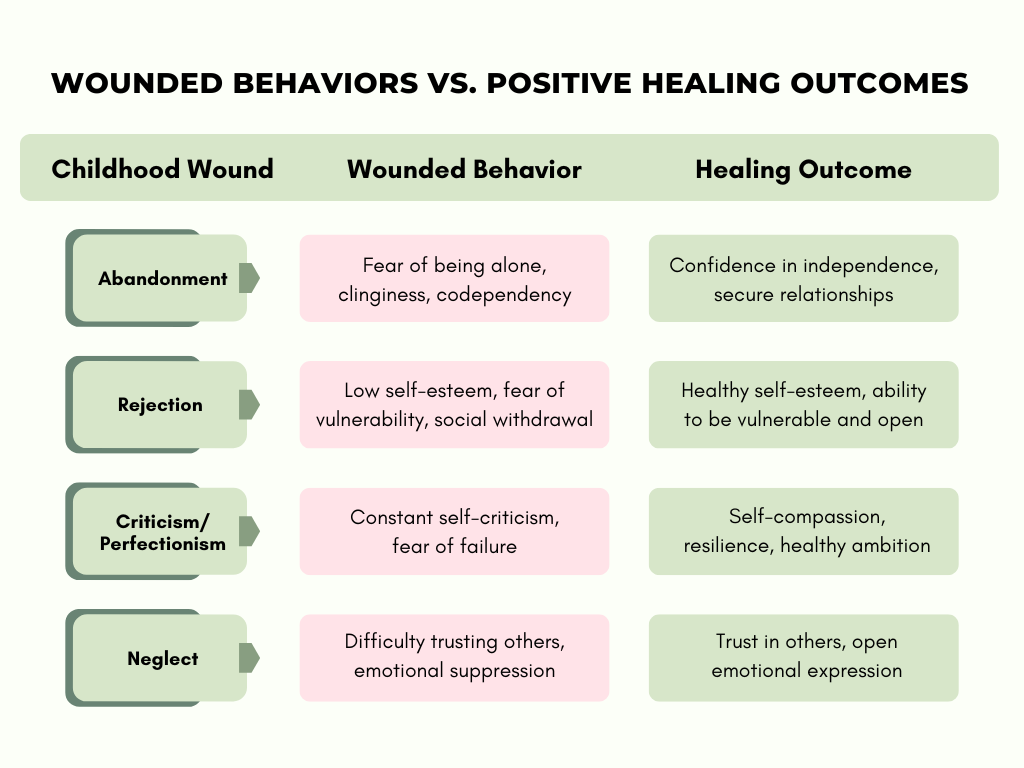 Wounded Behaviors vs. Positive Healing Outcomes table